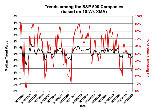 Trends among the S&P 500 Companies
(based on 10-Wk XMA)